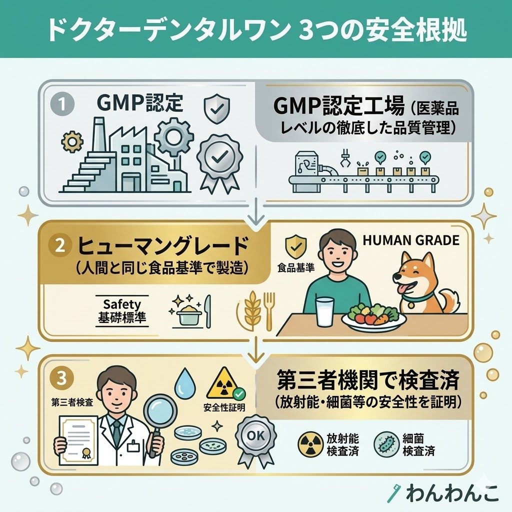 ドクターデンタルワンの3つの安全根拠。ヒューマングレード、GMP認定工場、第三者検査済みのアイコン解説。