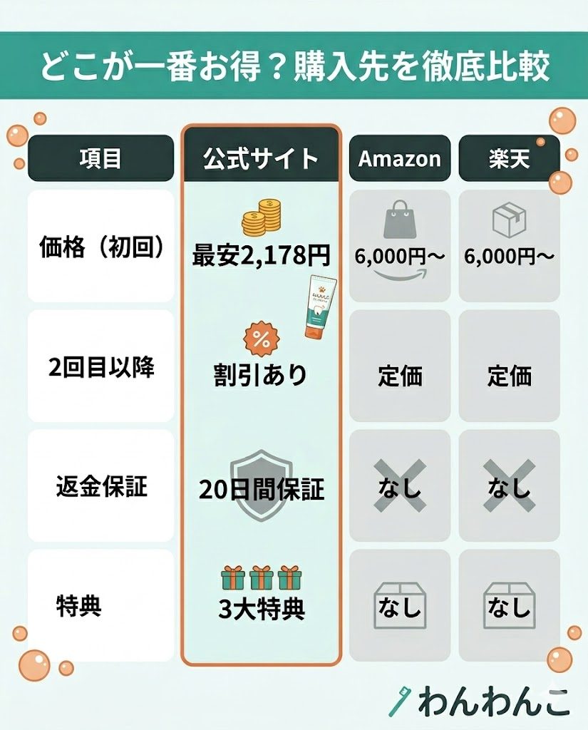 ドクターデンタルワンの公式サイト、Amazon、楽天の価格比較表。公式サイトが最安値であることを強調。