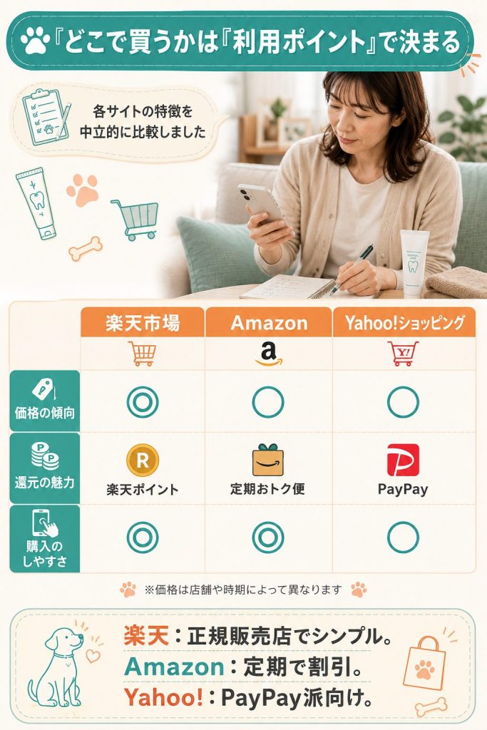 楽天・Amazon・Yahoo!の購入チャネル特徴を中立的に整理した比較表