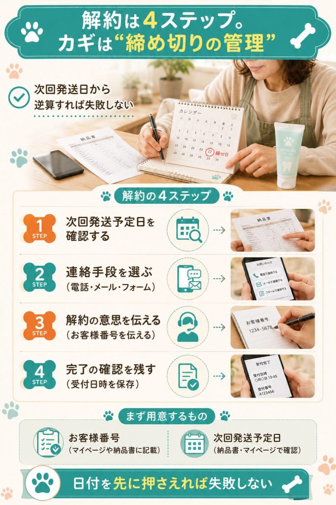 次回発送日から逆算して進める解約の4ステップを示した手順フロー図