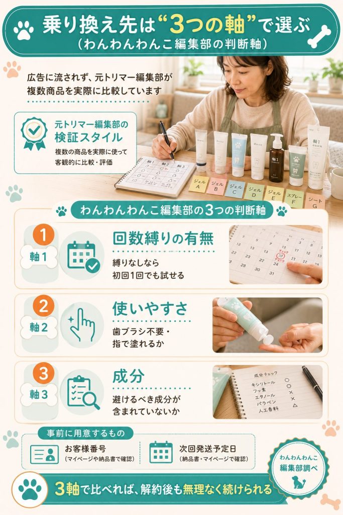 乗り換え先を回数縛り・使いやすさ・成分の3軸で選ぶ編集部の判断軸を示した図