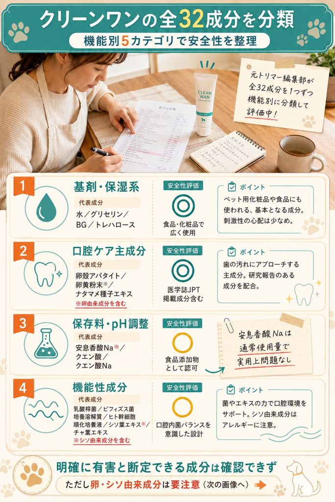 クリーンワン全32成分を機能別5カテゴリに分類した安全性評価図