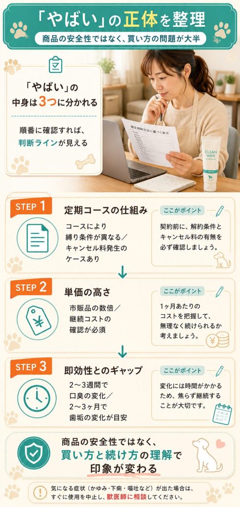「やばい」と言われる理由を定期・単価・即効性の3点に整理したフロー図
