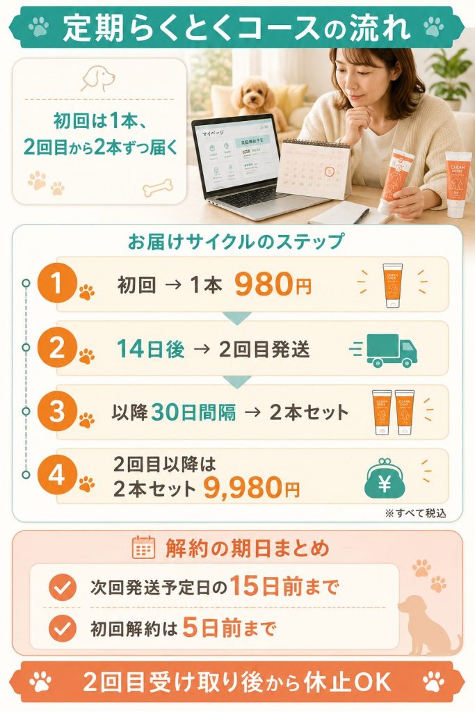 クリーンワン定期らくとくコースの配送サイクルと解約期日を4ステップで視覚化した図解