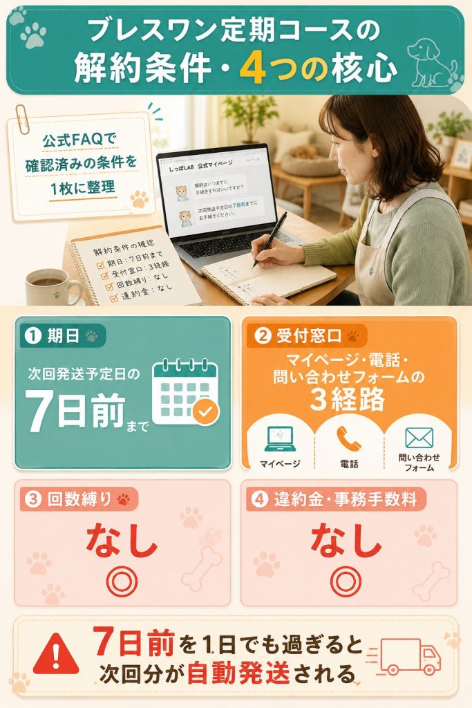 ブレスワン定期コース解約の核心条件(7日前・3経路・縛りなし・違約金なし)を4カードで整理した図解