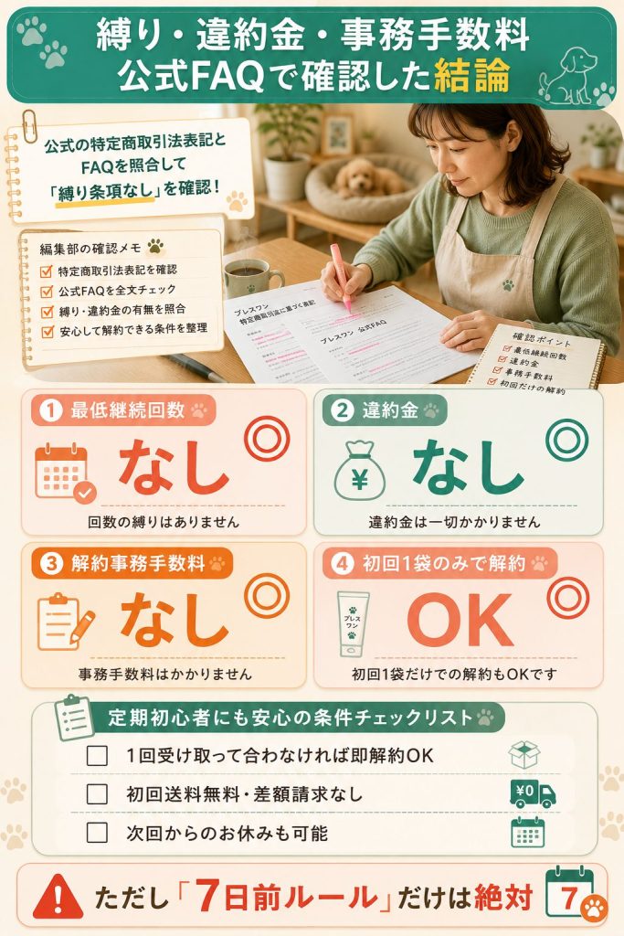 ブレスワン定期コースの縛り・違約金・事務手数料がいずれも「なし」と公式FAQで確認できることを示す図解