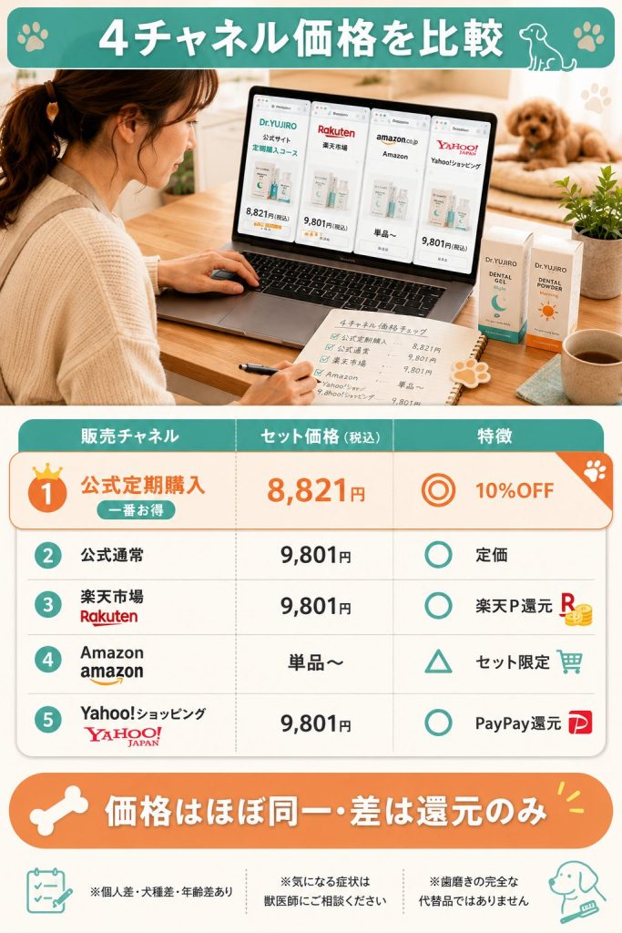 公式・楽天・Amazon・Yahooの4チャネル価格比較表。価格はほぼ同一で公式定期だけが10%OFFの最安
