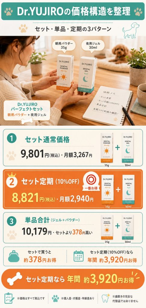 Dr.YUJIROの価格構造。セット9,801円、定期で8,821円、年間約3,920円コスト削減を視覚化