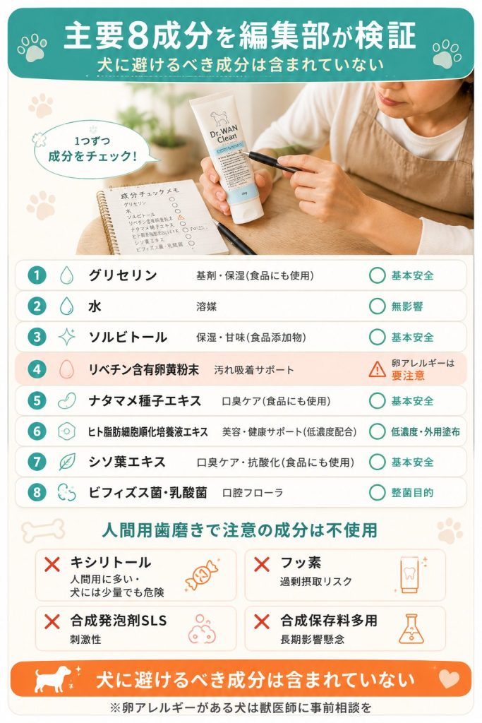 ドクターワンクリーンの主要8成分の検証結果。犬に避けるべき成分は含まれていない