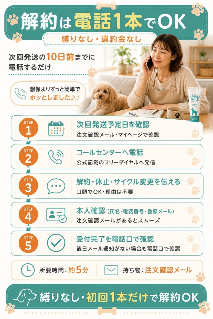 定期コース解約の5ステップ・所要時間約5分の手順フロー図