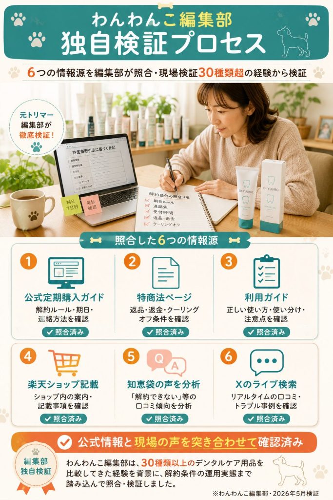 わんわんこ編集部が6つの情報源を照合したDr.YUJIRO解約条件の独自検証プロセス図解