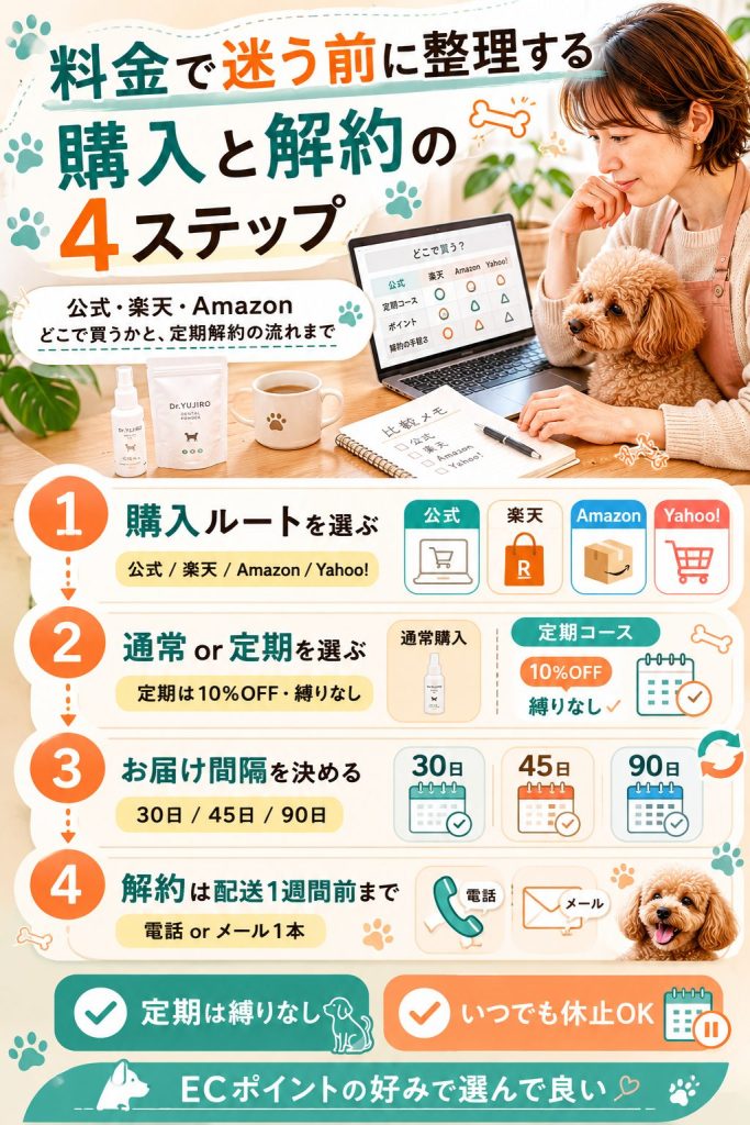 Dr.YUJIRO購入から定期解約までの4ステップ。公式・楽天・Amazon各ルートの選び方を整理した図解