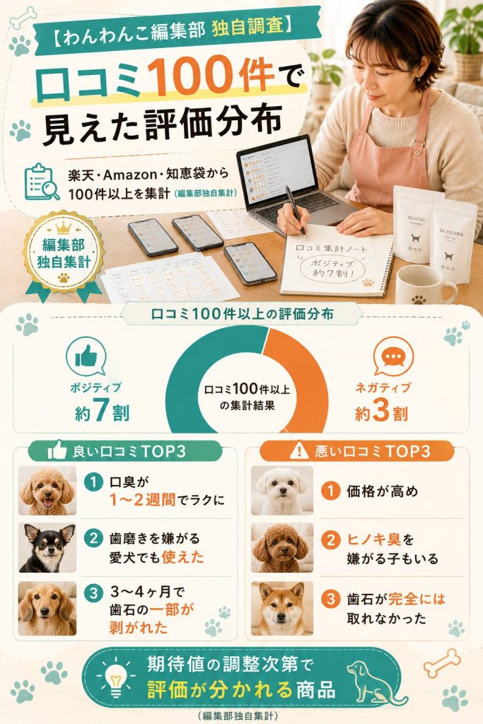 わんわんこ編集部による口コミ100件独自集計。良い口コミTOP3と悪い口コミTOP3の対比