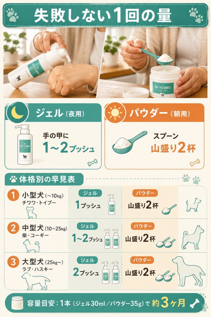 Dr.YUJIROの1回の量を体格別にまとめた早見表。ジェルは1〜2プッシュ・パウダーは付属スプーン山盛り2杯が基本。